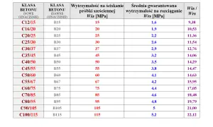 Tabela porównująca klasy wytrzymałości betonu, w tym stare i nowe oznaczenia, wytrzymałość na ściskanie i rozciąganie.