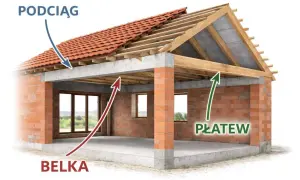 Budowa domu: widoczny podciąg, belka i płatew. Konstrukcja dachu i ścian w trakcie prac.