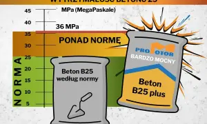 Wykres porównujący klasy ekspozycji betonu. Beton B25 według normy i Beton B25 plus "bardzo mocny" przekraczają normę.