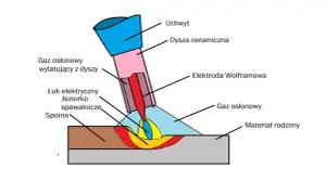 Schemat procesu spawania MIG: łuk elektryczny, jeziorko spawalnicze i gaz osłonowy chroniący spoinę.