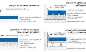 Schematy pokazują różne rodzaje posadzki jastrychowej: na warstwie rozdzielczej, na ogrzewaniu podłogowym, na izolacji (pływającej) i na podłogach podniesionych.