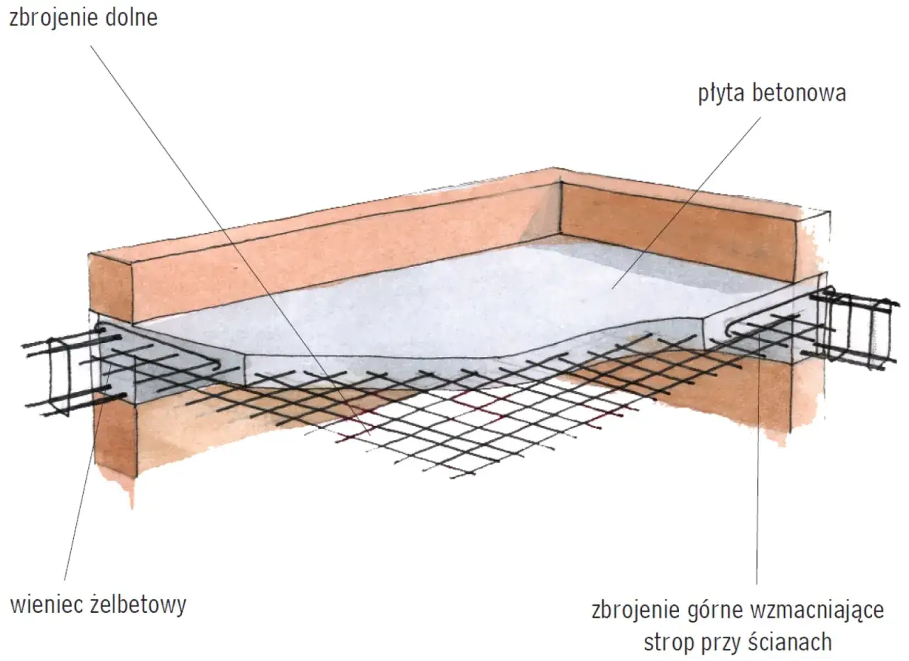 Schemat stropu betonowego zbrojonego. Pokazuje jaki beton na strop i jak rozmieszczone jest zbrojenie dolne i górne.