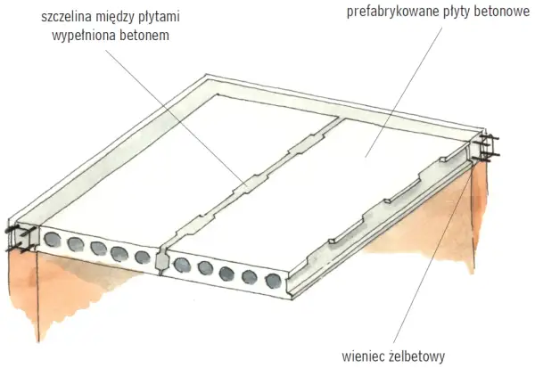 Strop żelbetowy z prefabrykowanych płyt betonowych, z wypełnionymi betonem szczelinami między płytami i wieńcem żelbetowym.