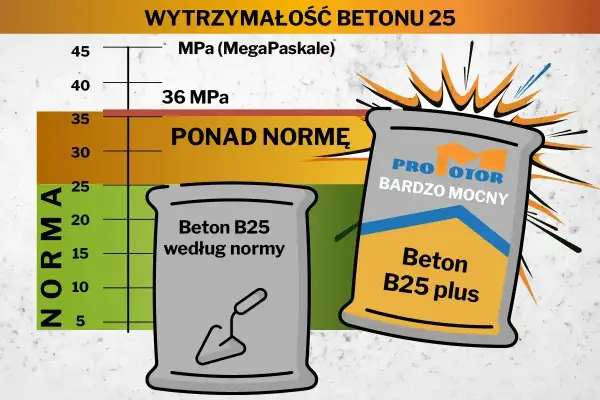 Wykres porównujący klasy ekspozycji betonu. Beton B25 według normy i Beton B25 plus "bardzo mocny" przekraczają normę.