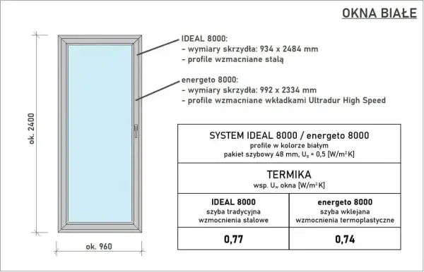 Białe okno z podanymi wymiarami: 960x2400 mm. Opisuje standardowe wymiary okien i ich parametry termiczne.