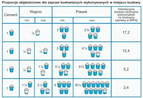 Tabela pokazuje objętościowe proporcje zaprawy murarskiej: cement, wapno, piasek. Różne proporcje dają różną wytrzymałość zaprawy.